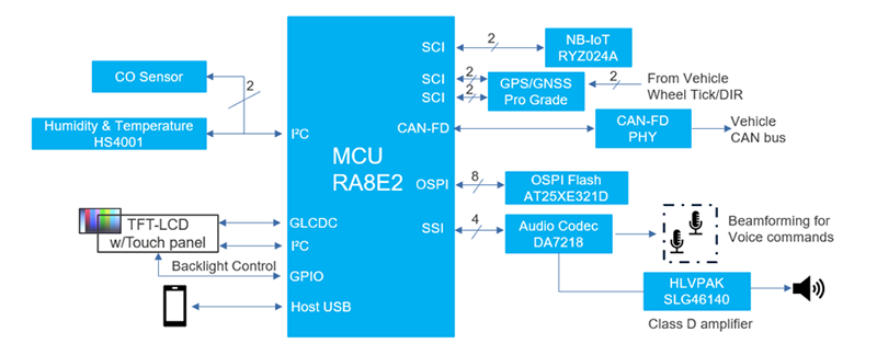 Application Circuit Diagram - Renesas Electronics RA8E2 480MHz Arm® Cortex® M85 Microcontrollers